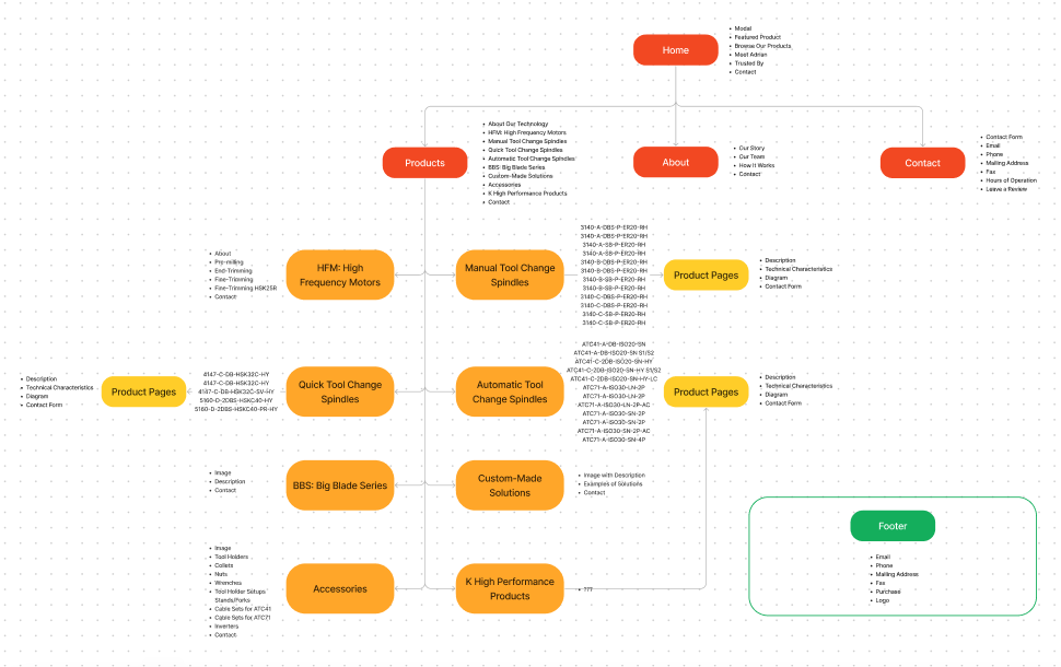 Sitemap.